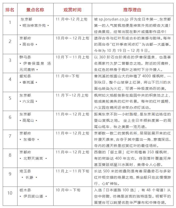 2018日本最新赏枫时间预报，红叶景点top10是哪些？